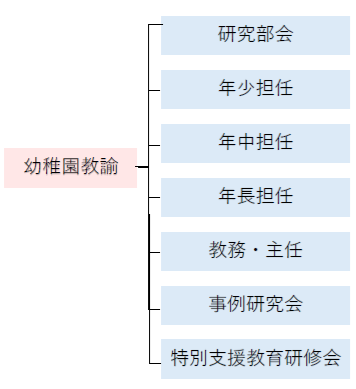幼稚園教諭向け研修マップ