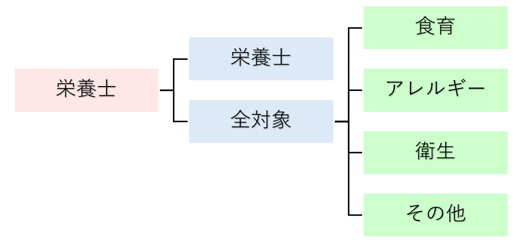 園長・所長向け研修マップ