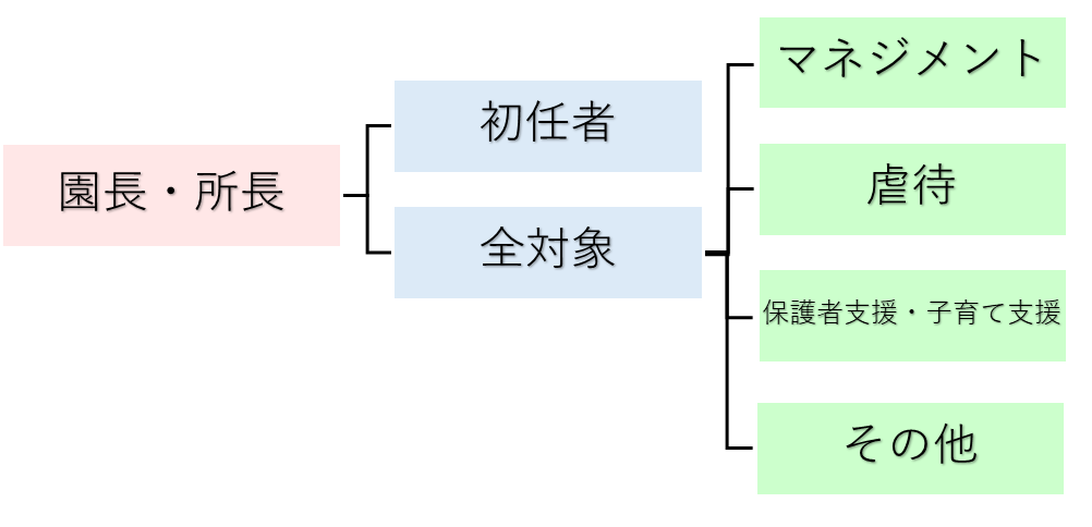 園長・所長向け研修マップ