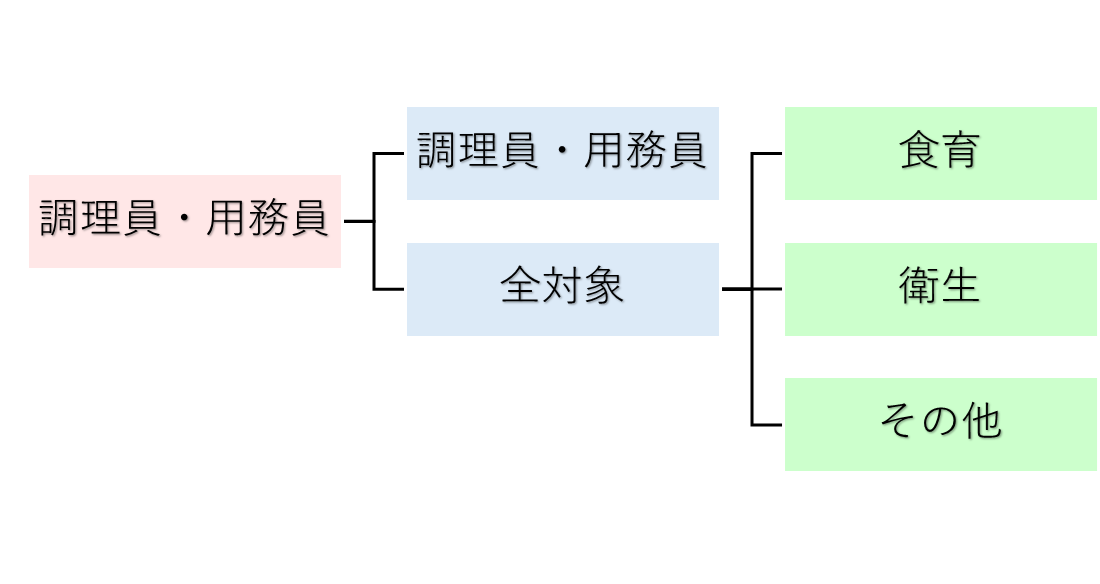 栄養士向け研修マップ