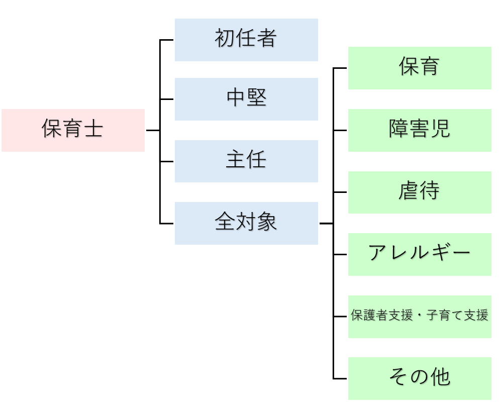 園長・所長向け研修マップ