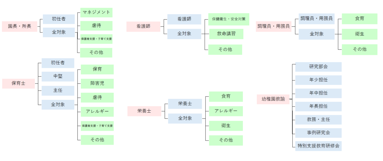 キャリア別研修体系図