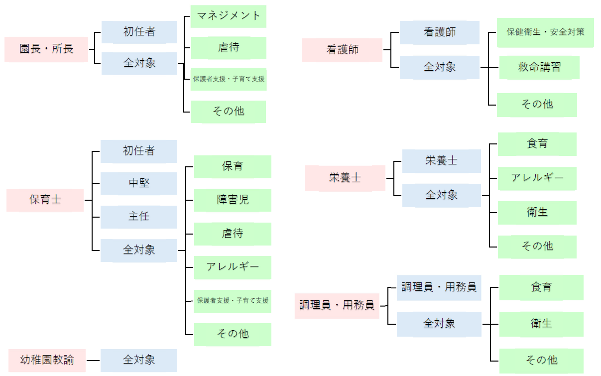 キャリア別研修体系図